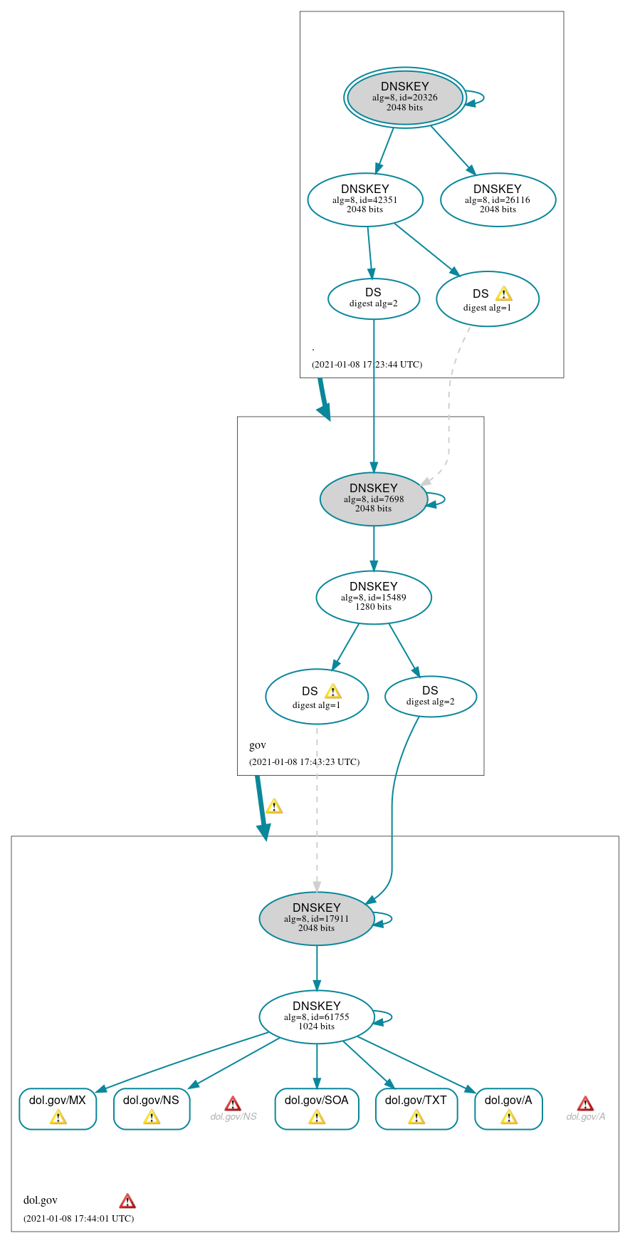 DNSSEC authentication graph