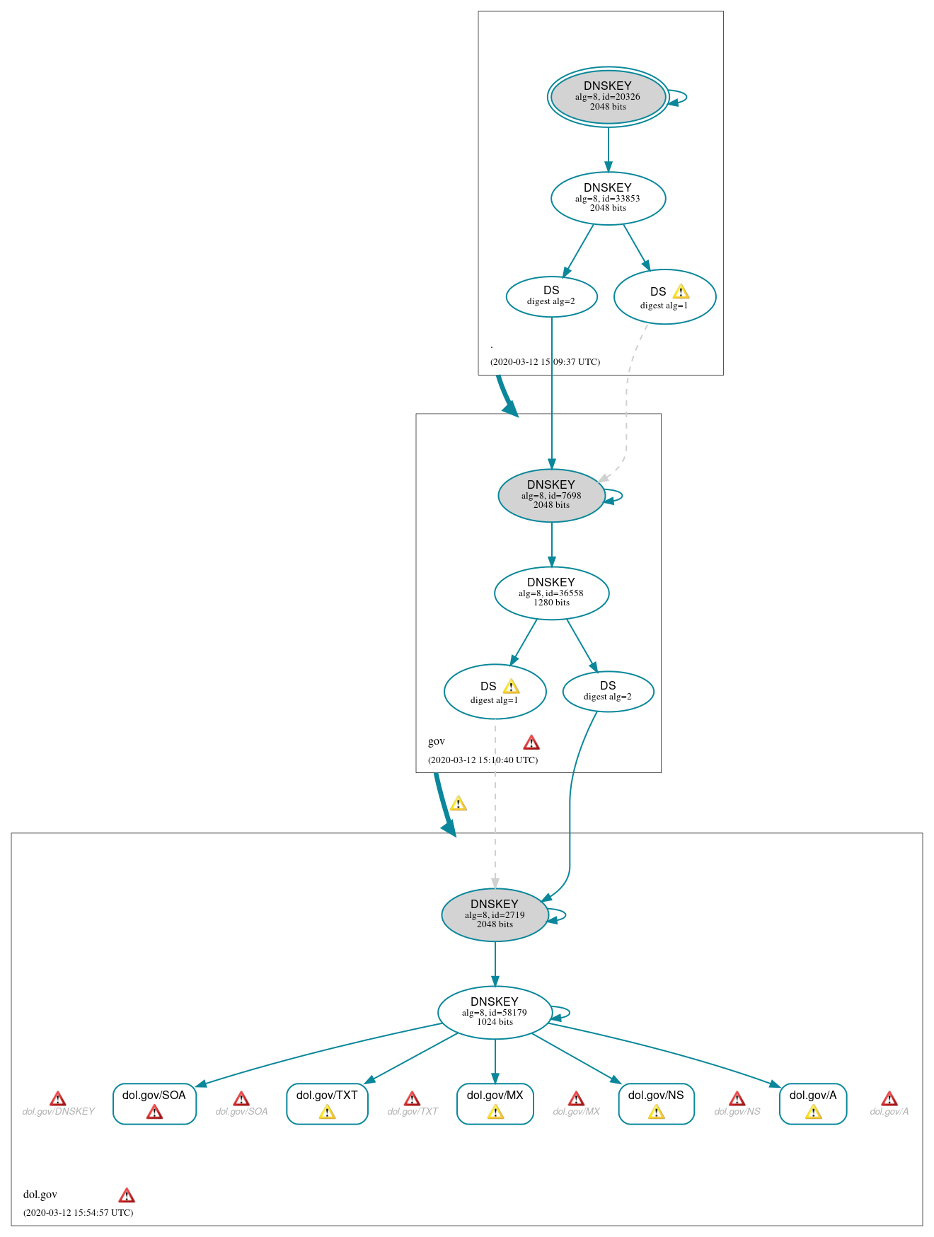 DNSSEC authentication graph