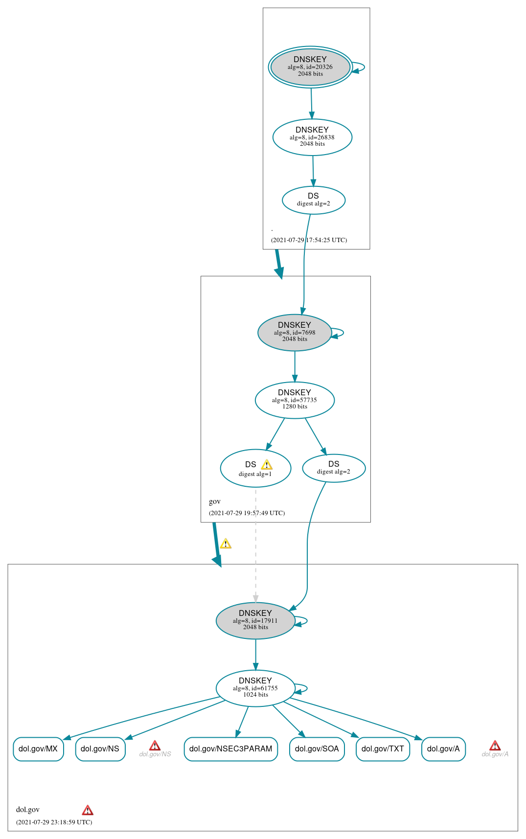 DNSSEC authentication graph