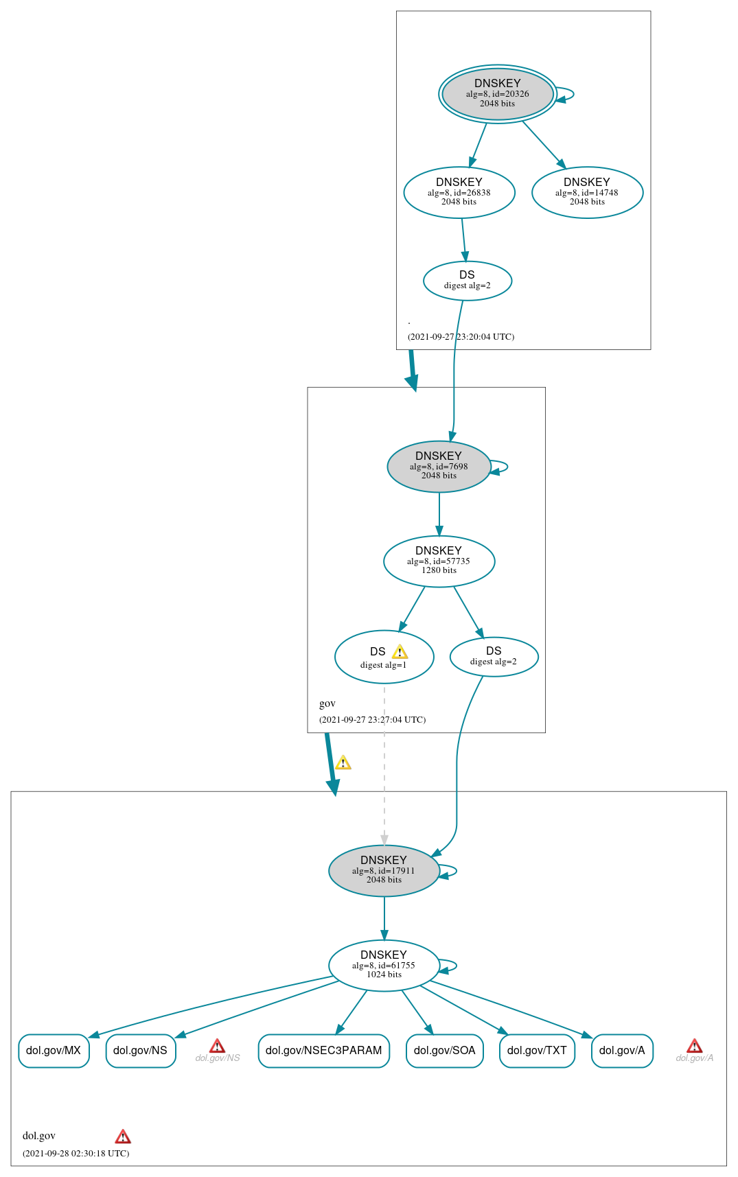 DNSSEC authentication graph