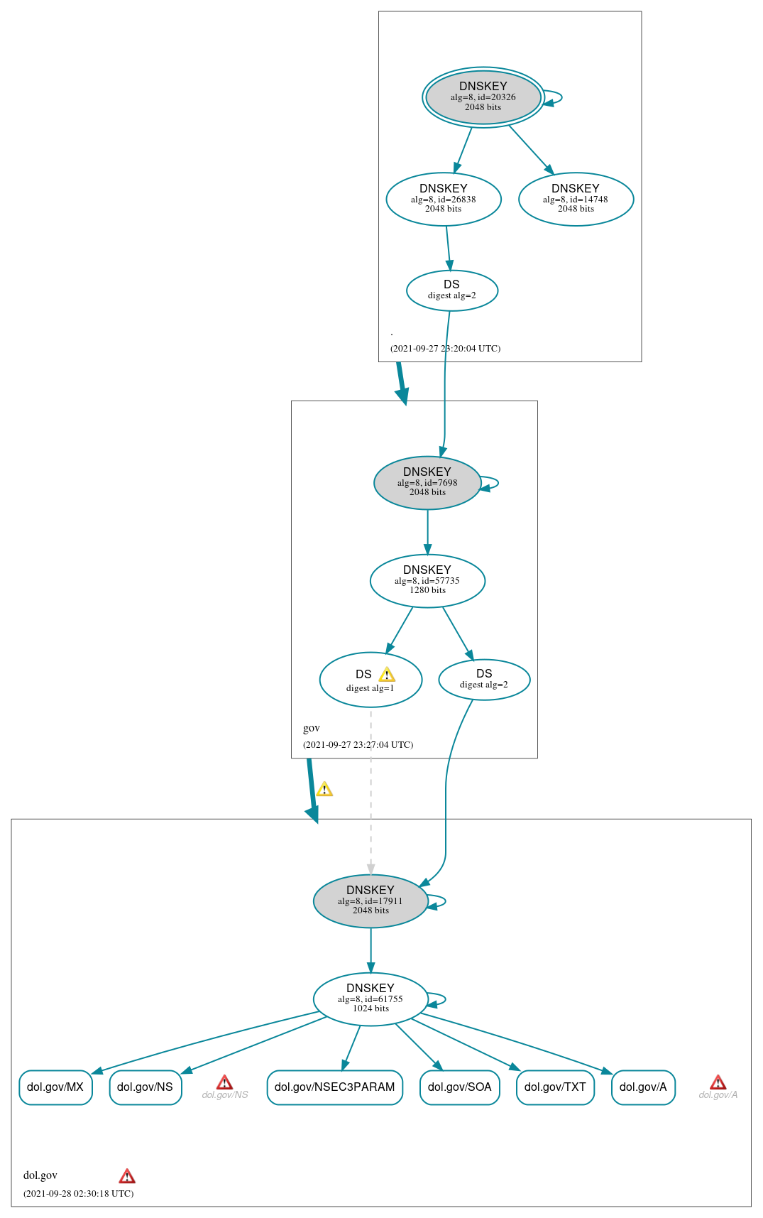 DNSSEC authentication graph