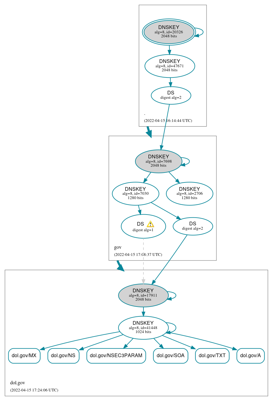 DNSSEC authentication graph