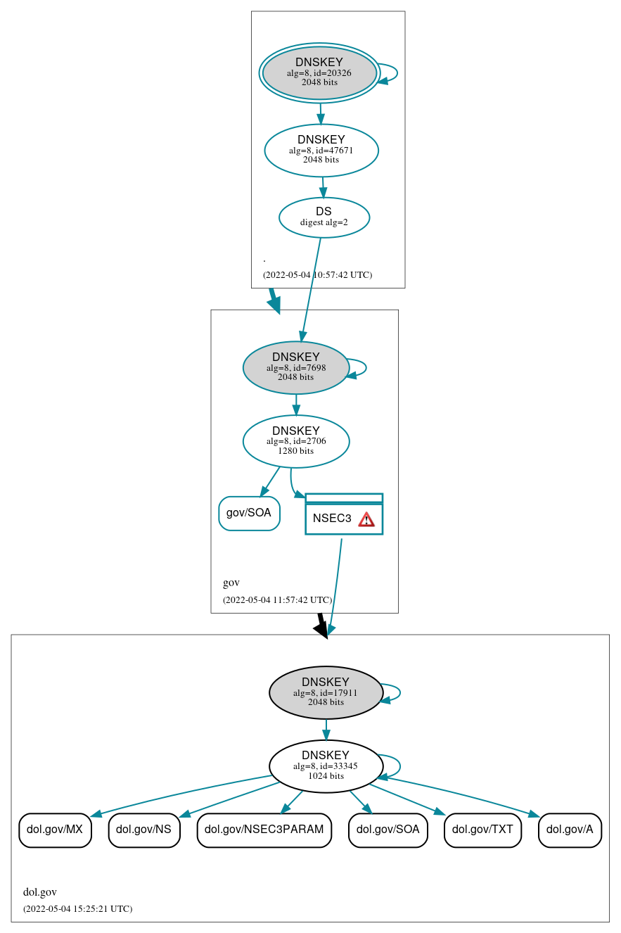 DNSSEC authentication graph