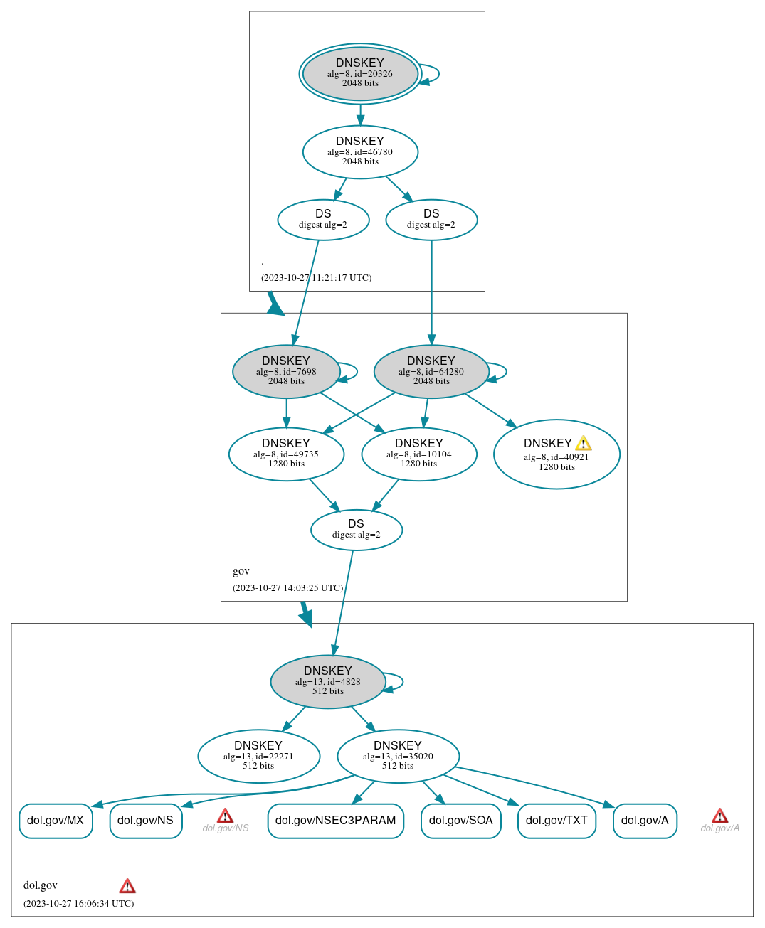 DNSSEC authentication graph