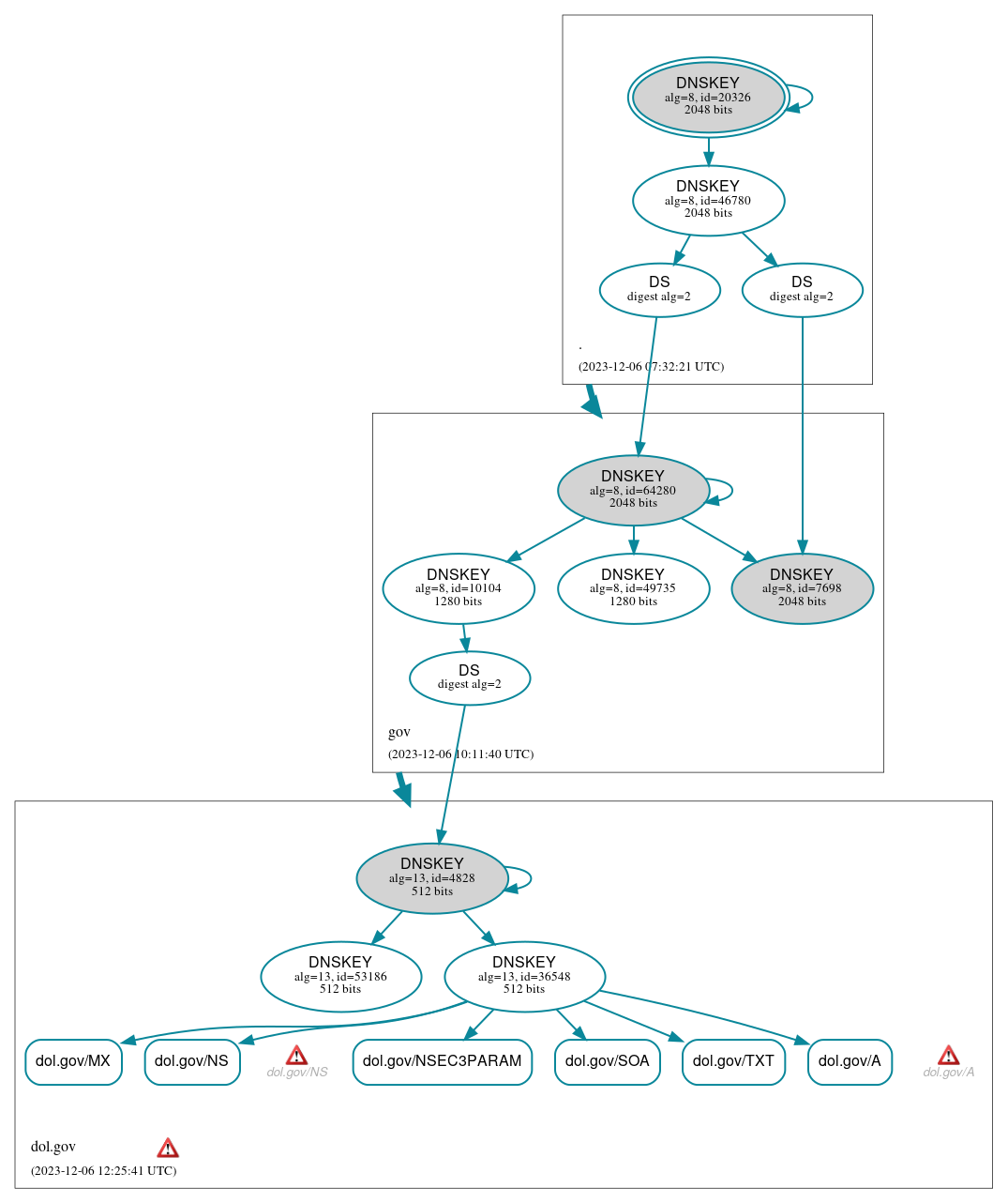 DNSSEC authentication graph