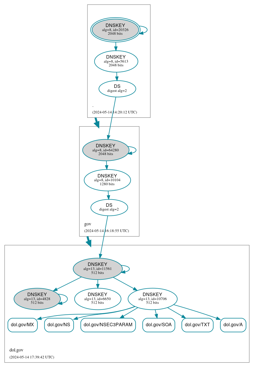 DNSSEC authentication graph