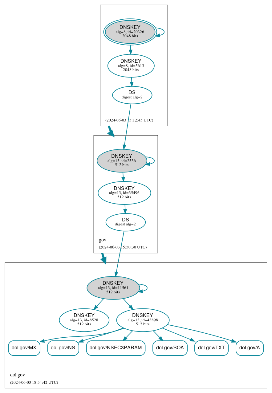 DNSSEC authentication graph