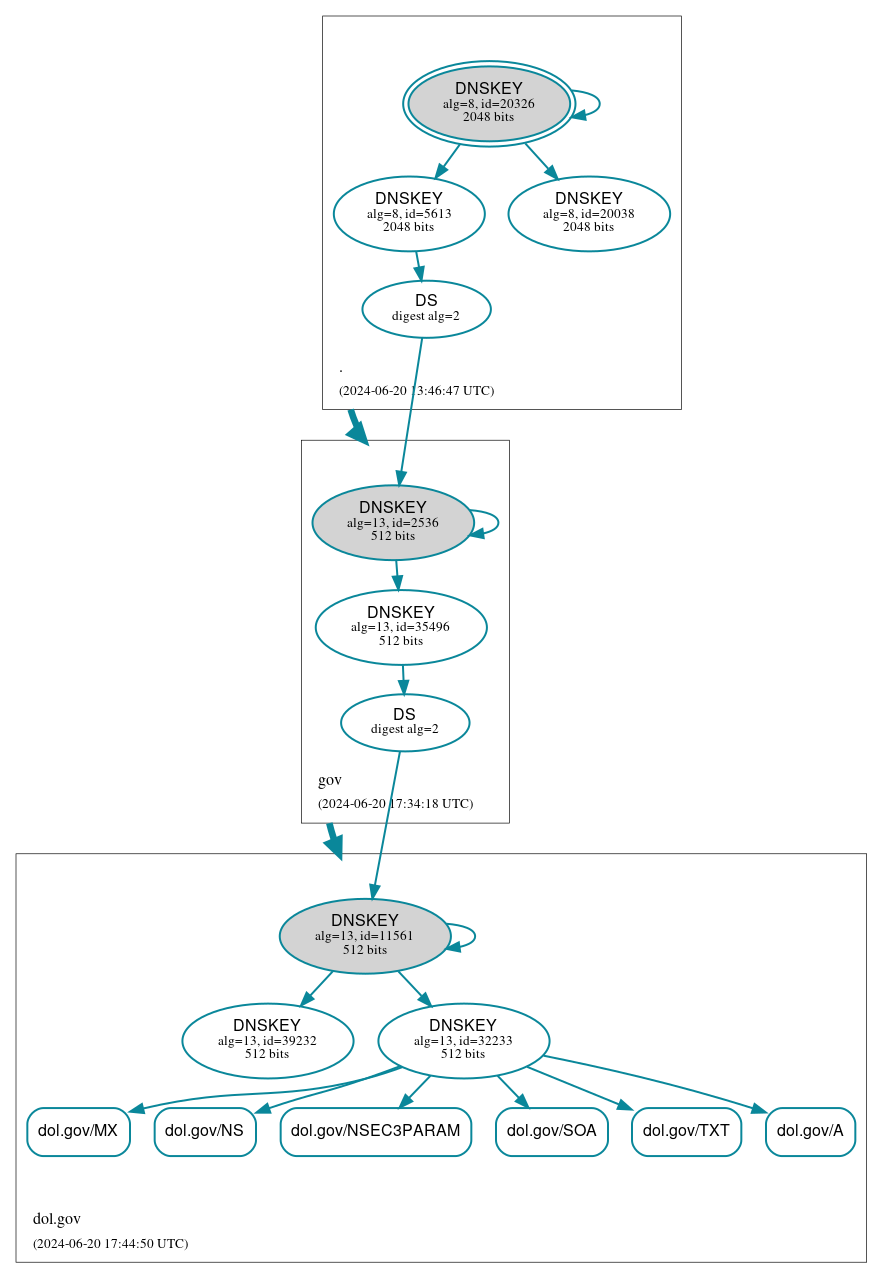 DNSSEC authentication graph