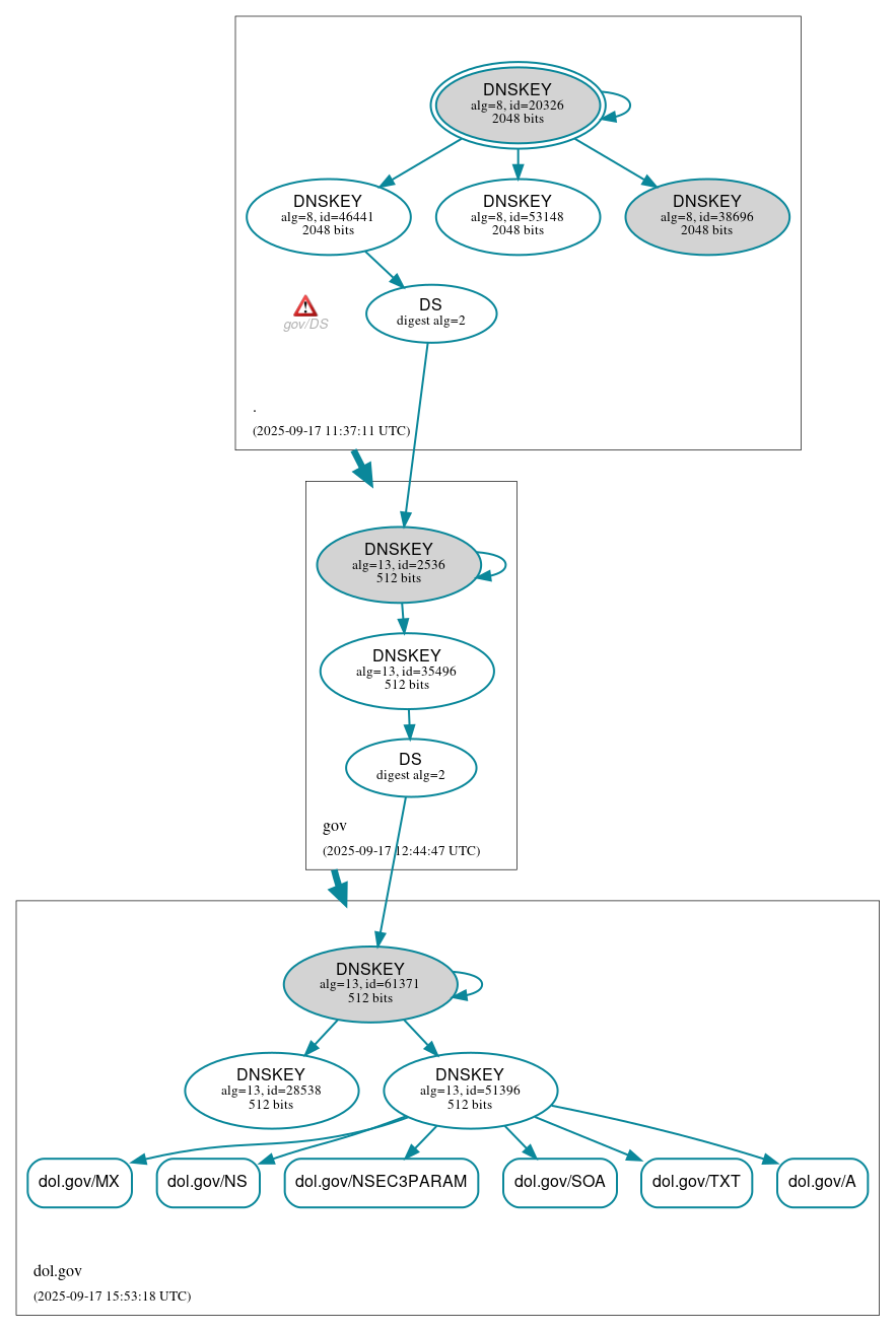 DNSSEC authentication graph