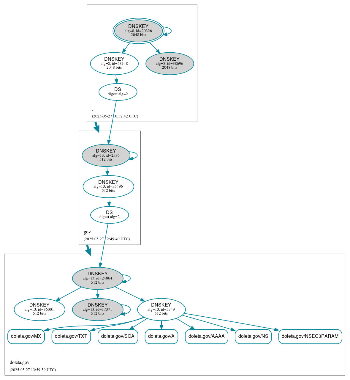 DNSSEC authentication graph