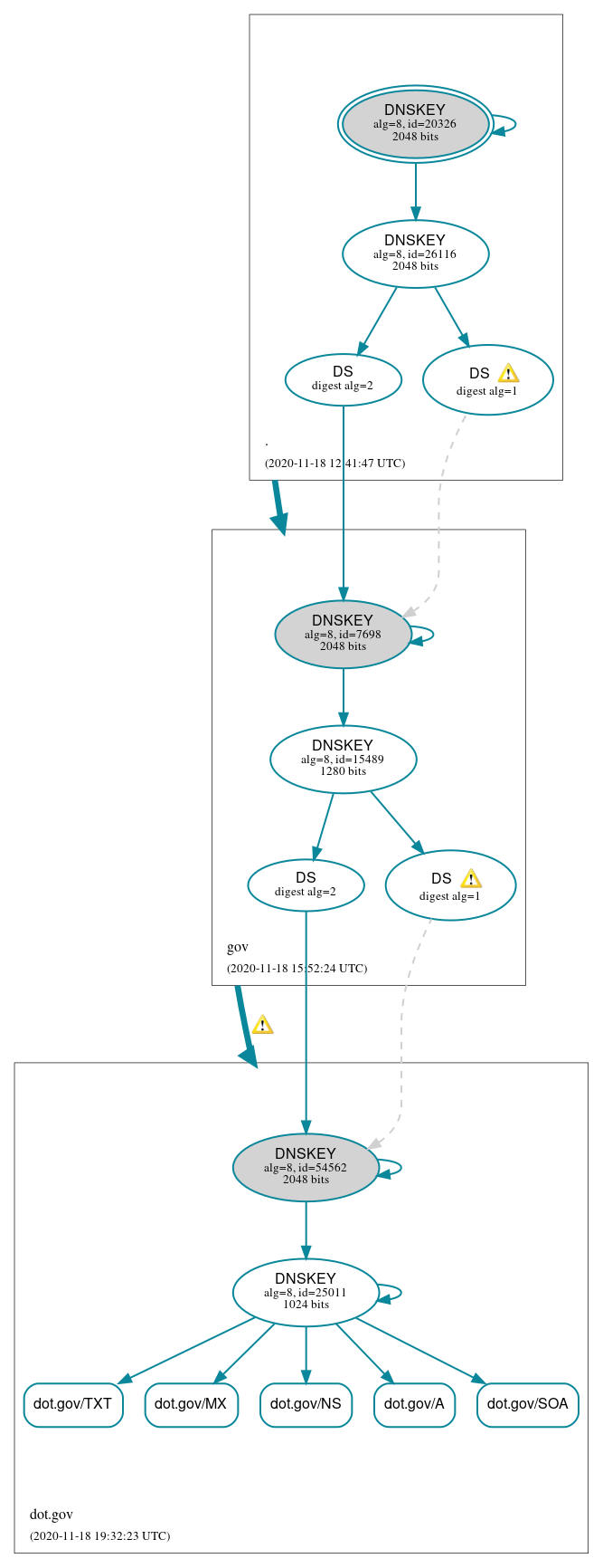 DNSSEC authentication graph