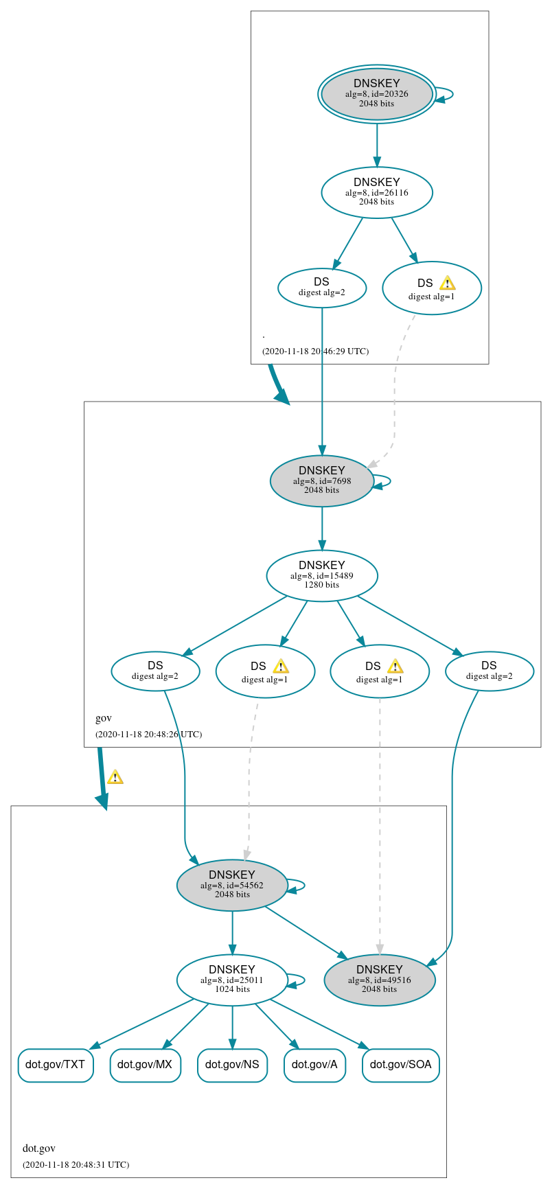 DNSSEC authentication graph