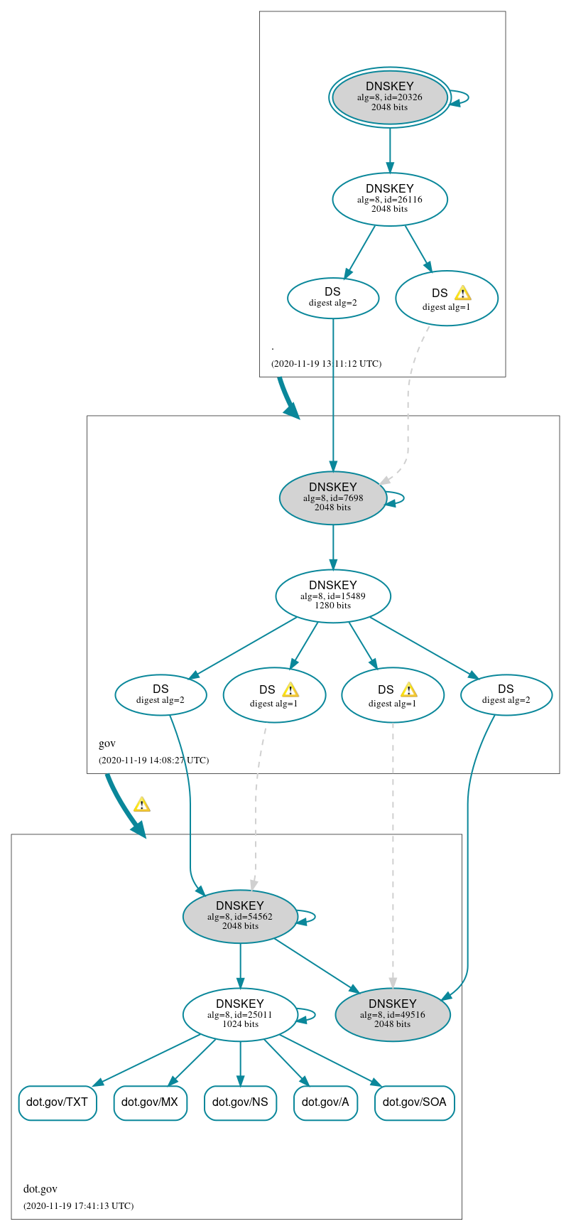 DNSSEC authentication graph