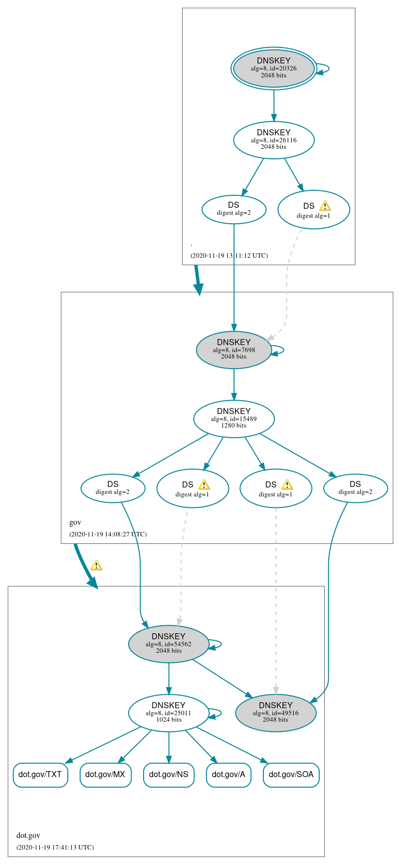 DNSSEC authentication graph