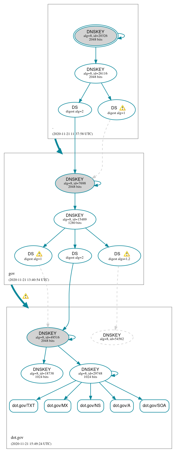 DNSSEC authentication graph