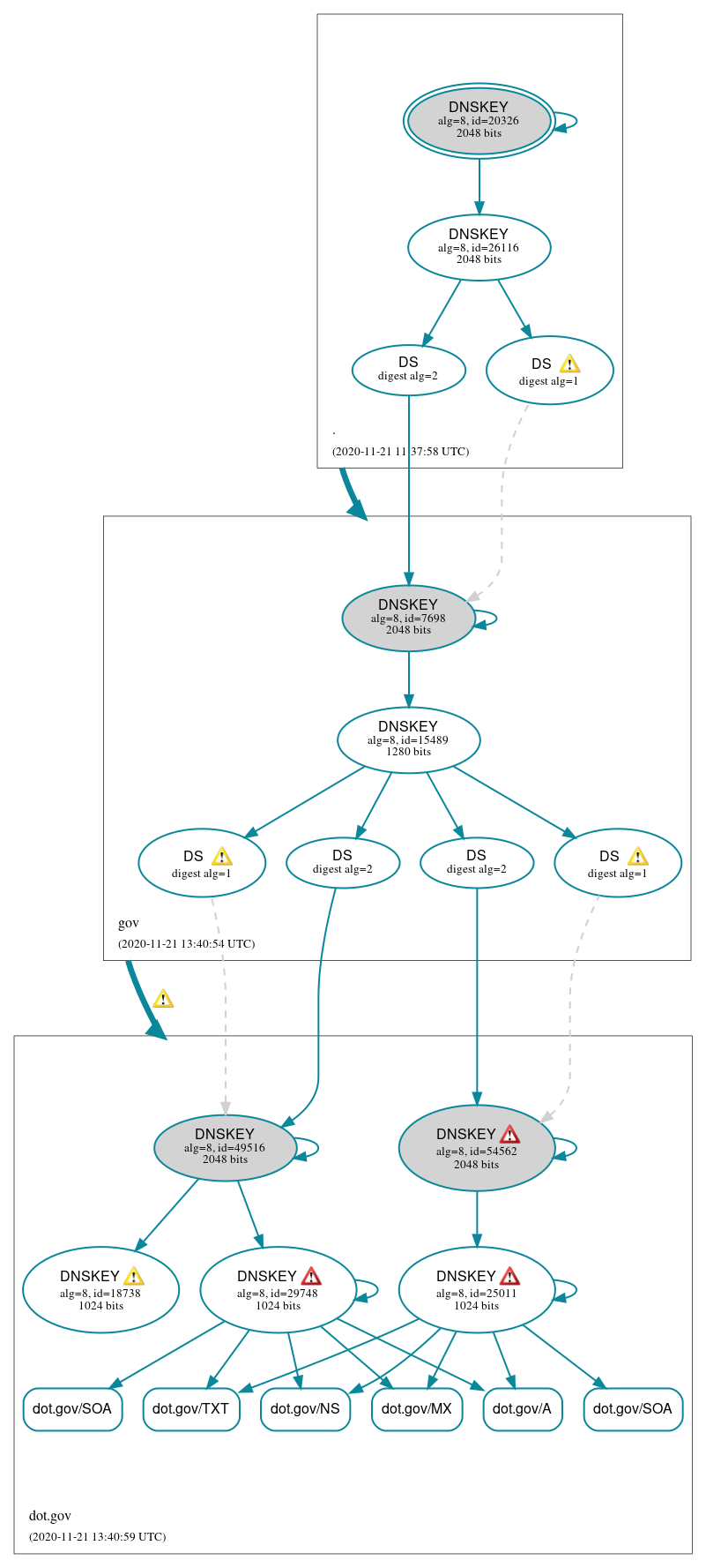 DNSSEC authentication graph