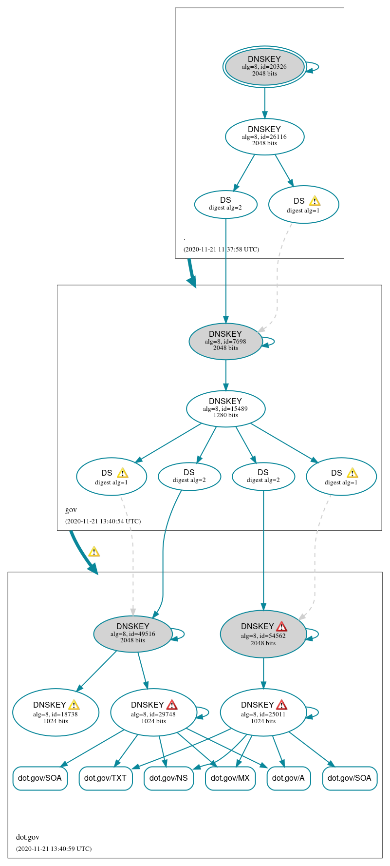 DNSSEC authentication graph