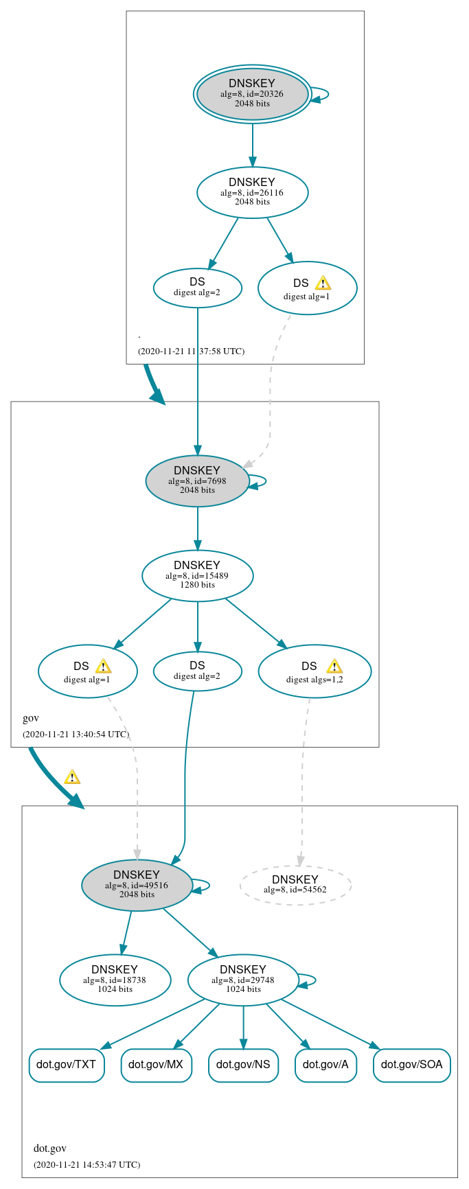 DNSSEC authentication graph