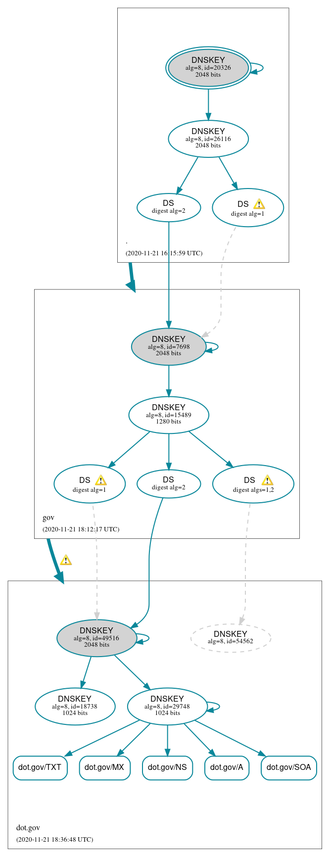 DNSSEC authentication graph