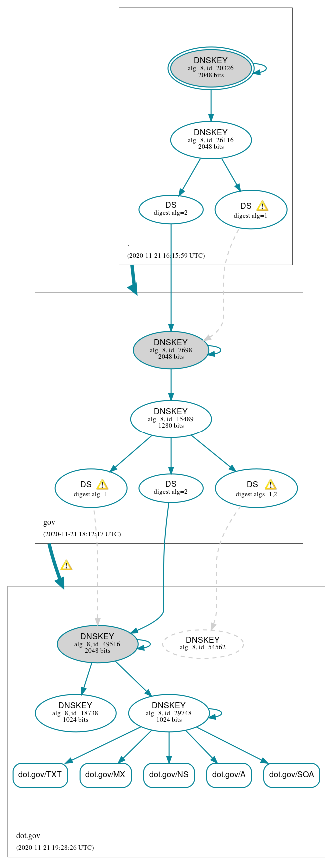 DNSSEC authentication graph