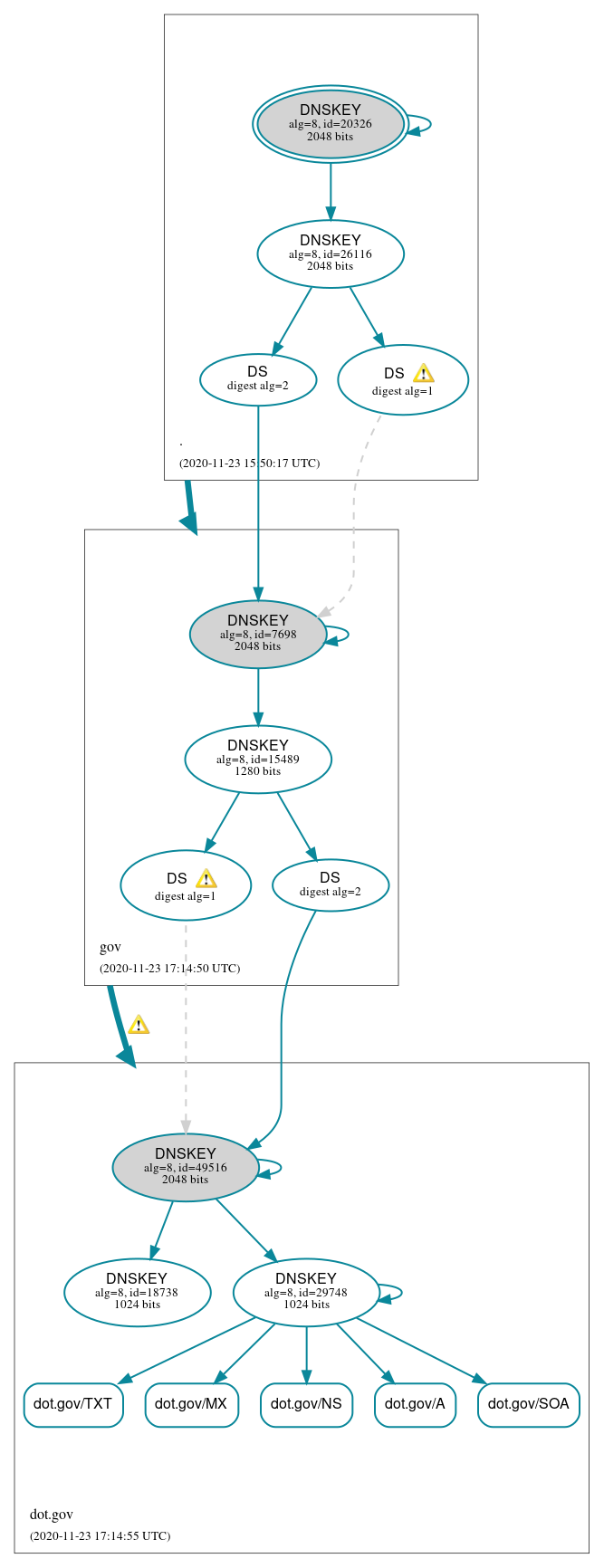 DNSSEC authentication graph