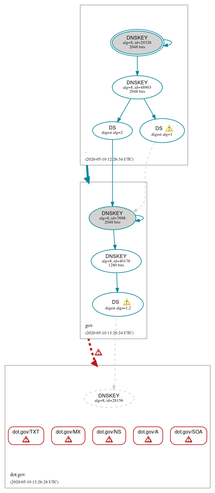 DNSSEC authentication graph