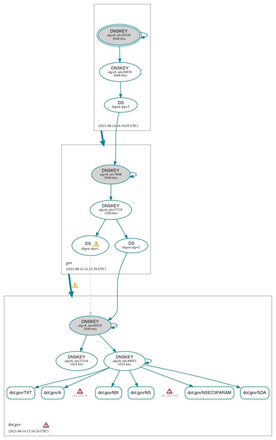 DNSSEC authentication graph