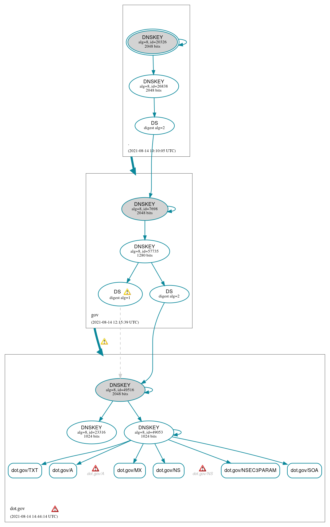 DNSSEC authentication graph