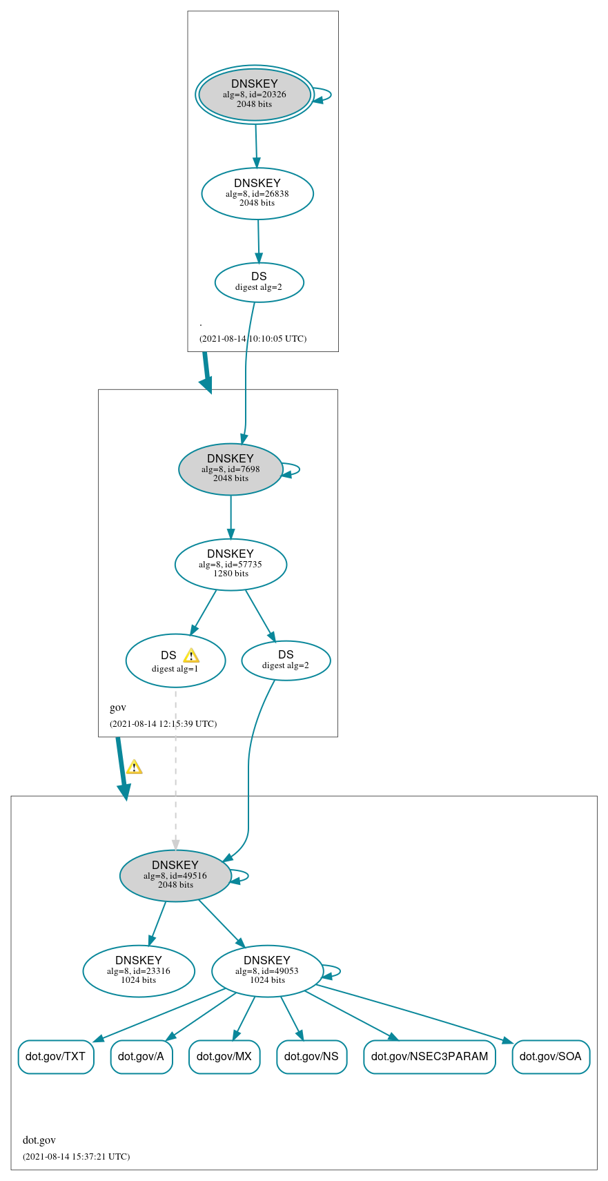 DNSSEC authentication graph