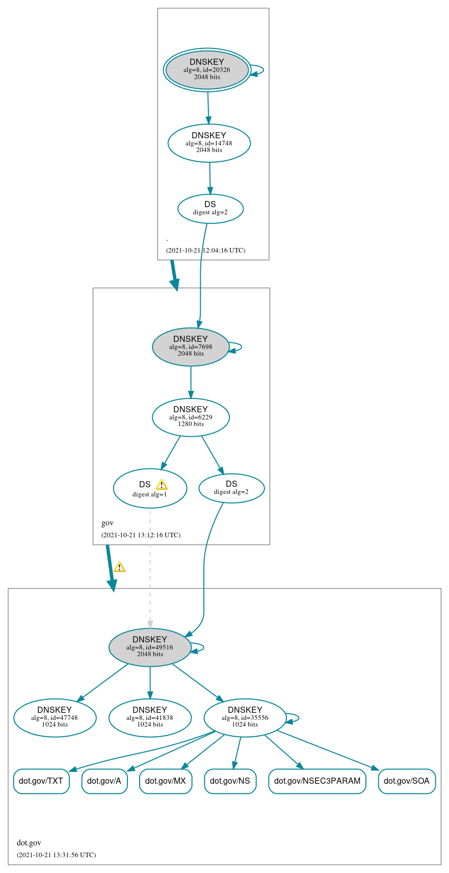 DNSSEC authentication graph