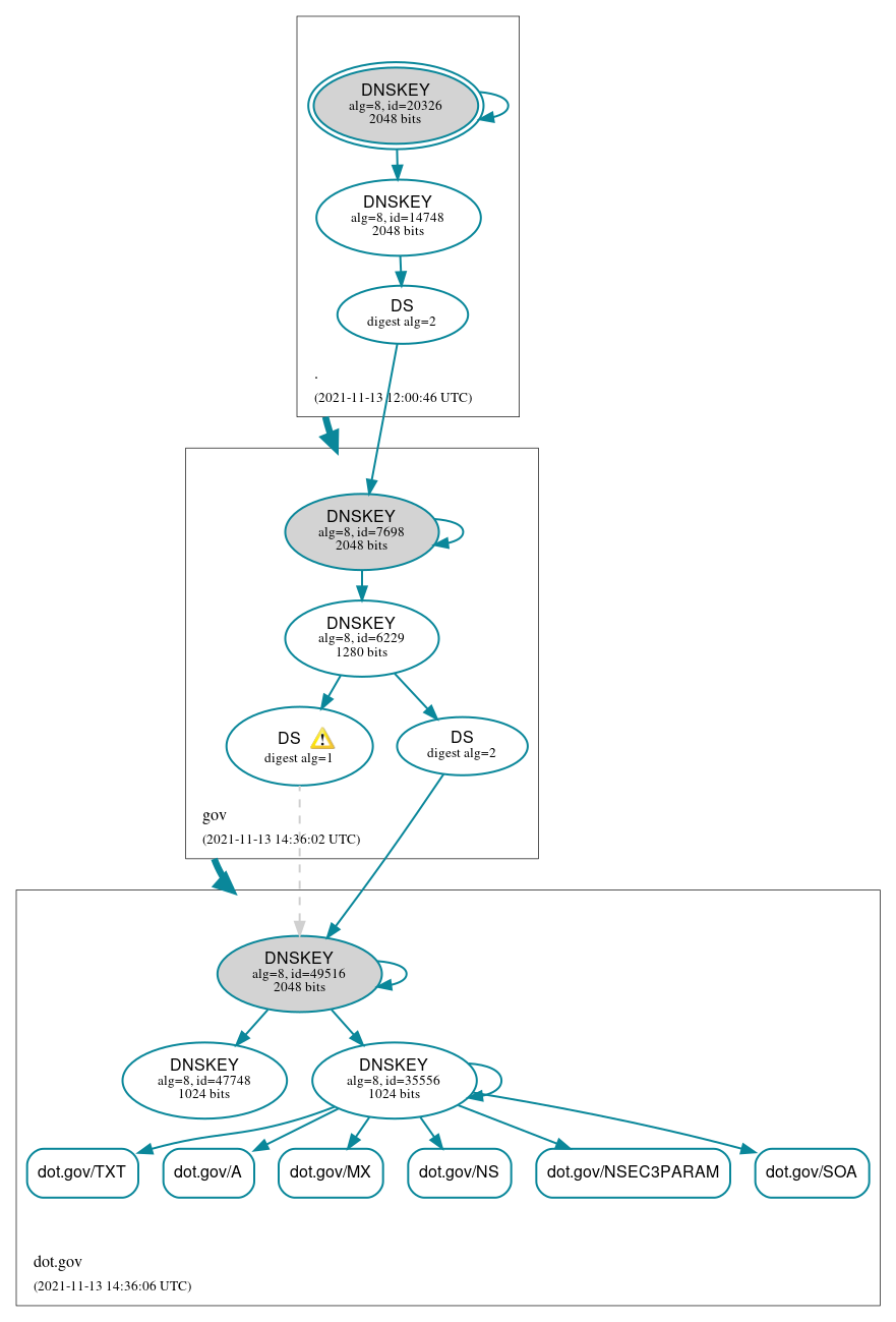 DNSSEC authentication graph