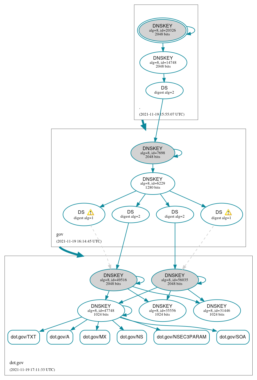 DNSSEC authentication graph