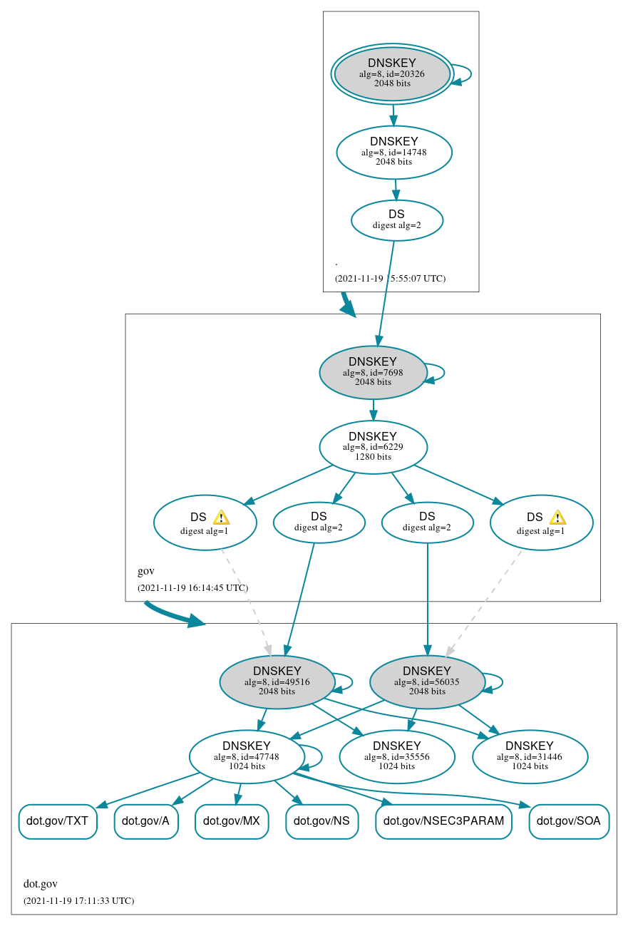 DNSSEC authentication graph