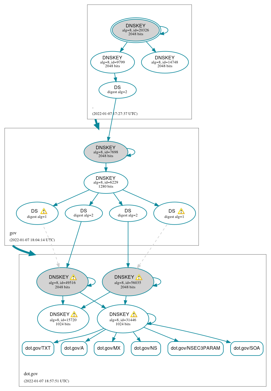 DNSSEC authentication graph