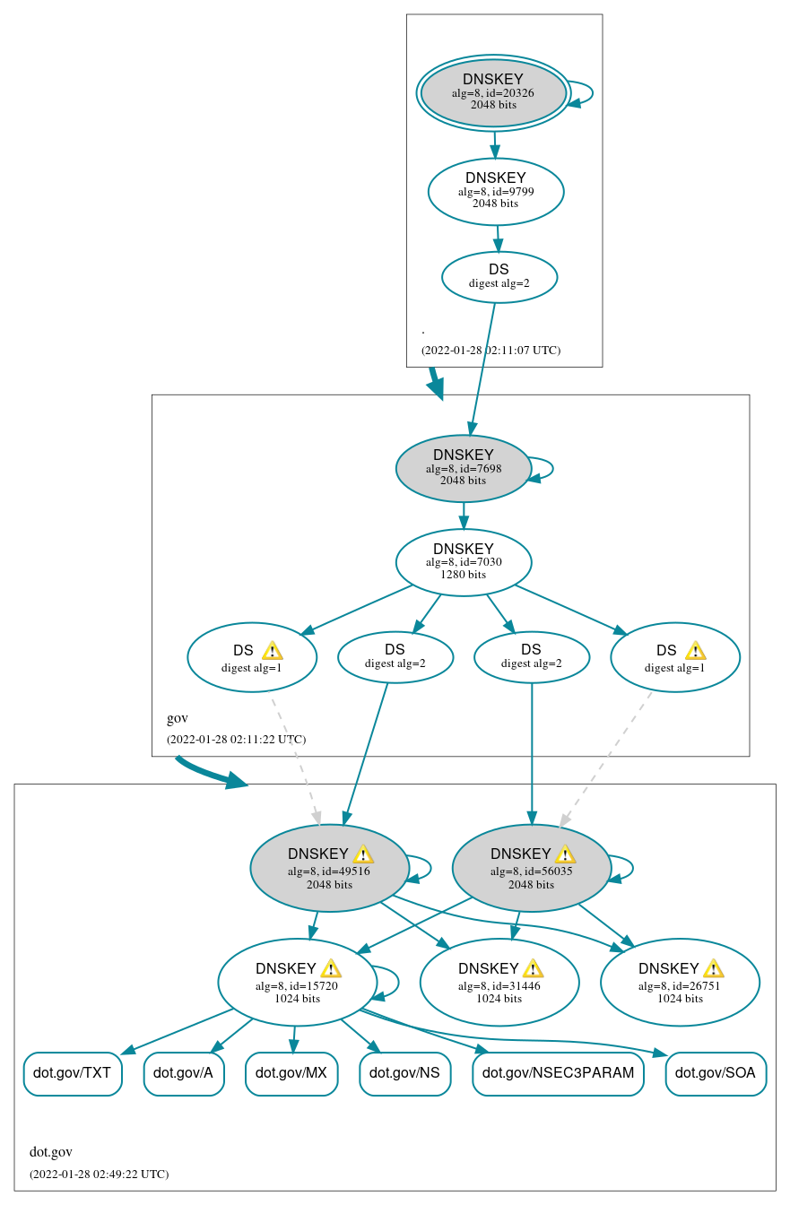 DNSSEC authentication graph