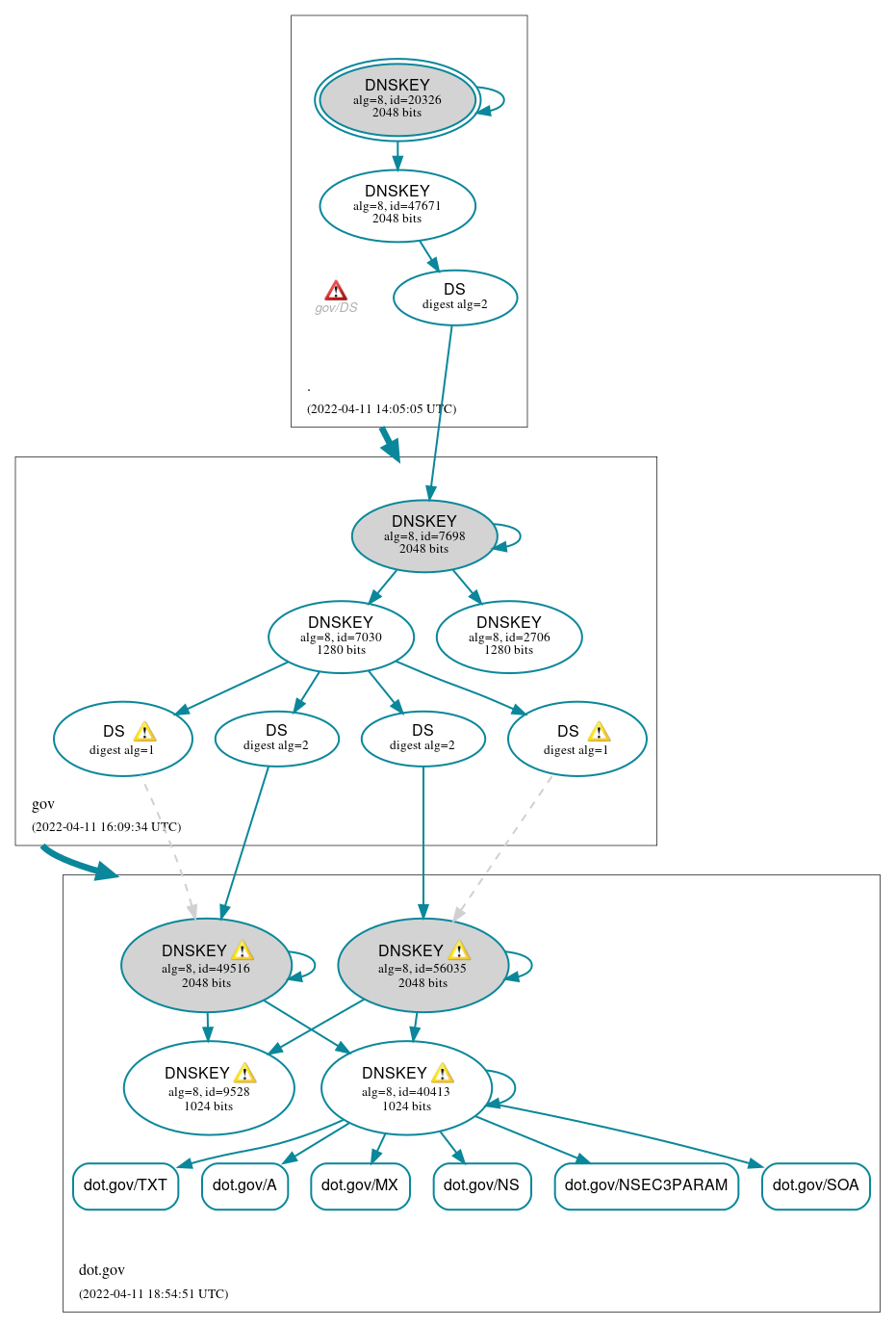 DNSSEC authentication graph