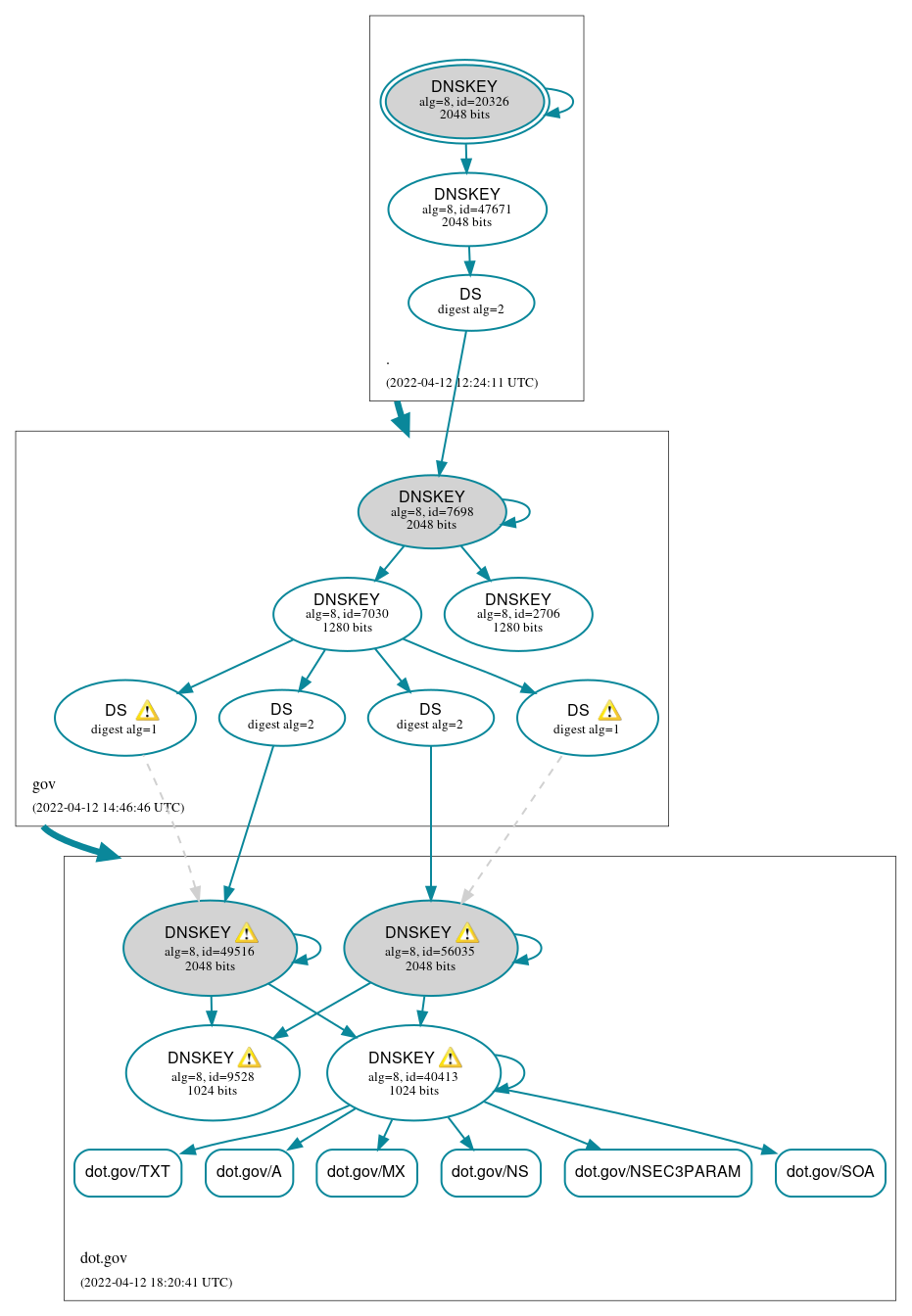 DNSSEC authentication graph