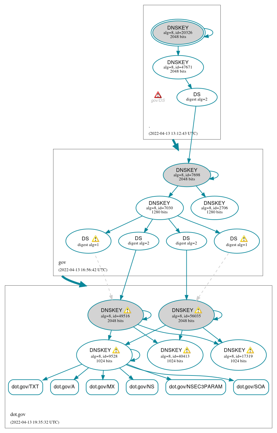 DNSSEC authentication graph