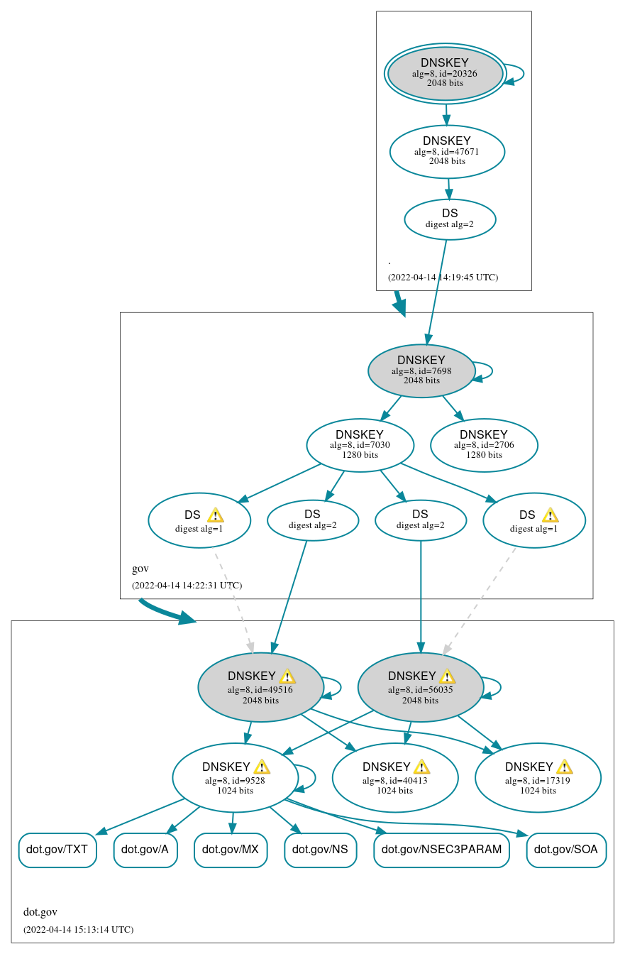 DNSSEC authentication graph