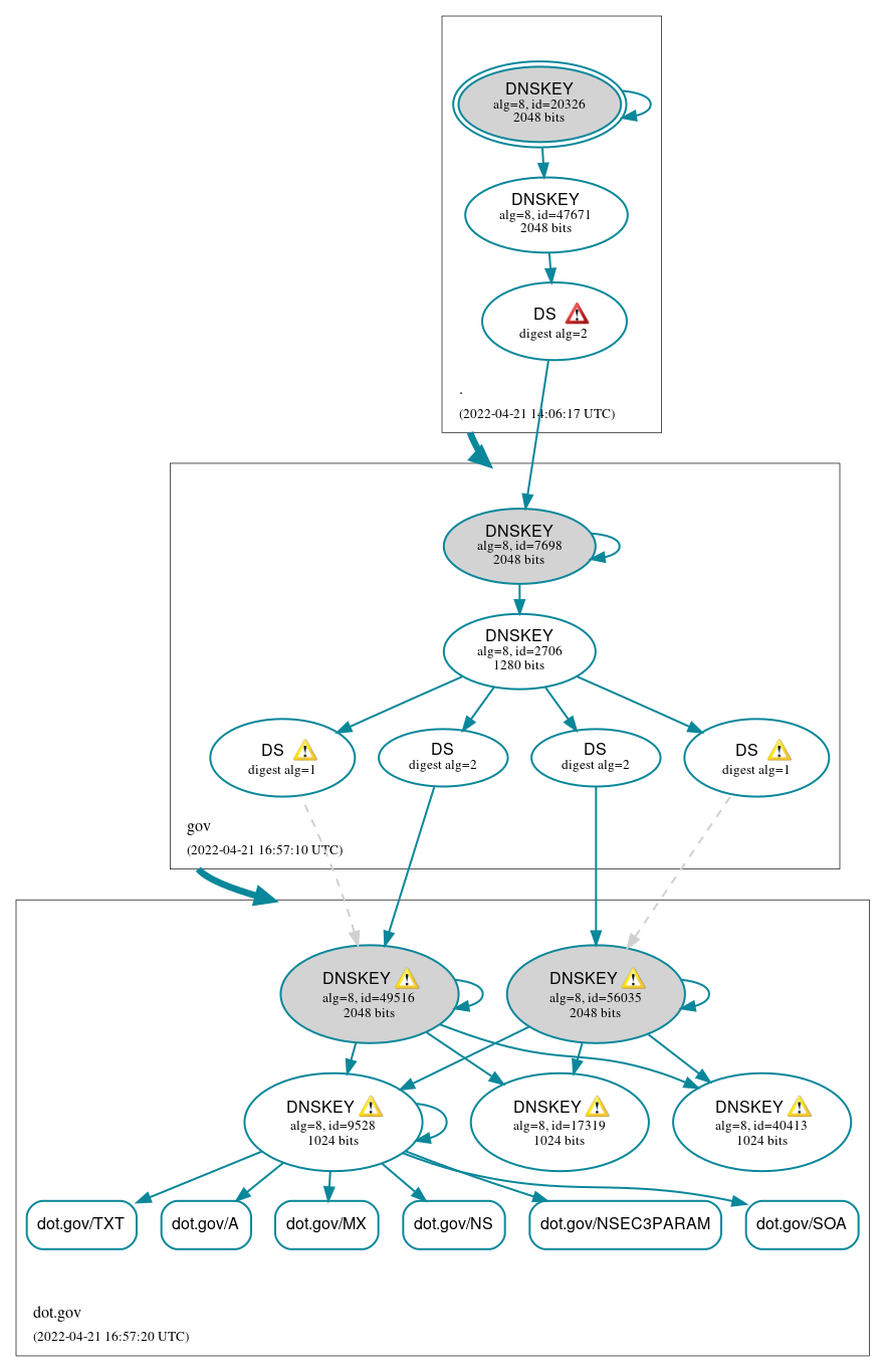 DNSSEC authentication graph