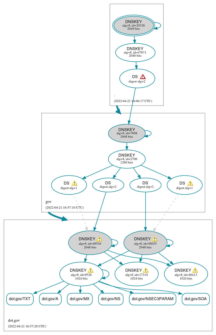 DNSSEC authentication graph