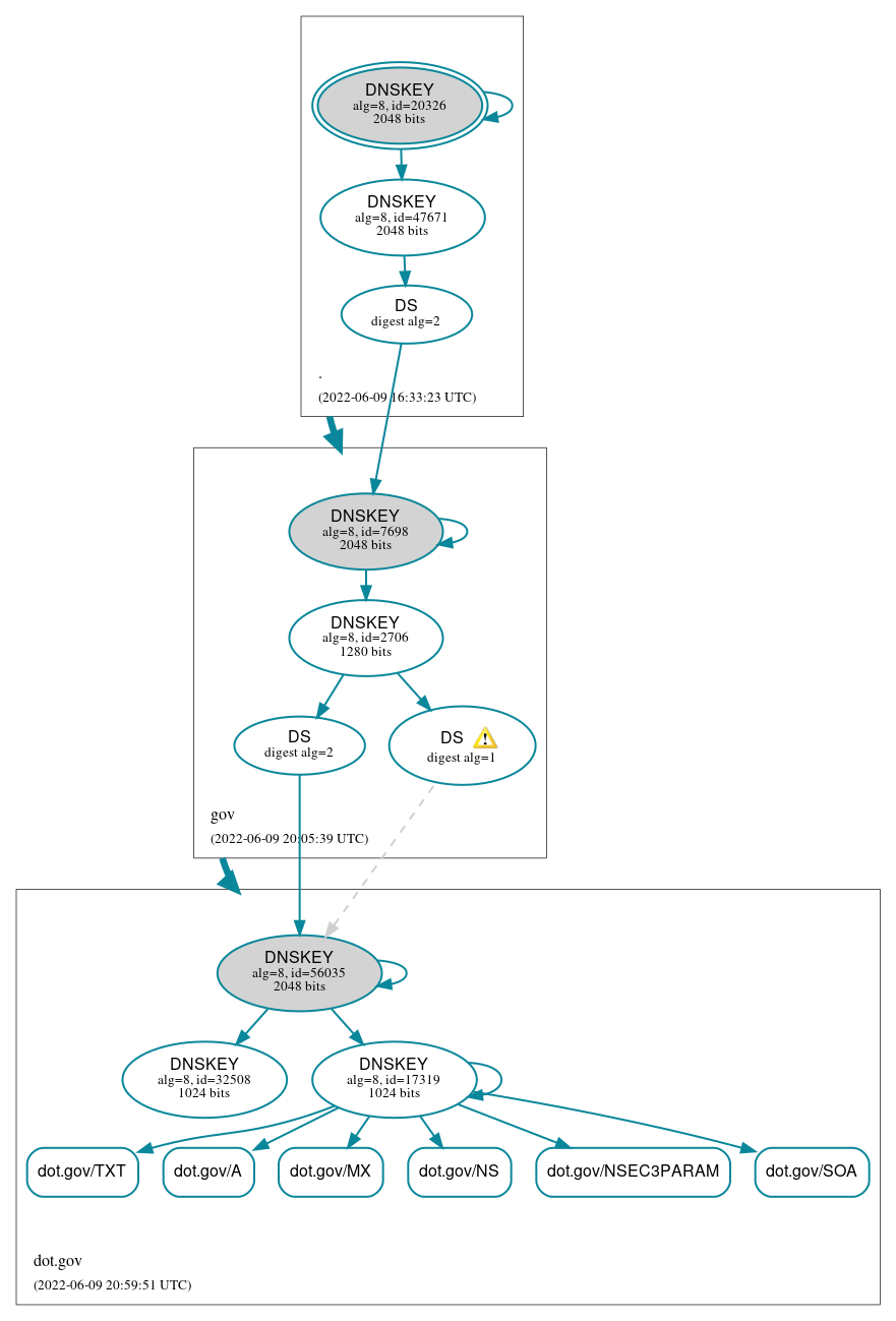 DNSSEC authentication graph