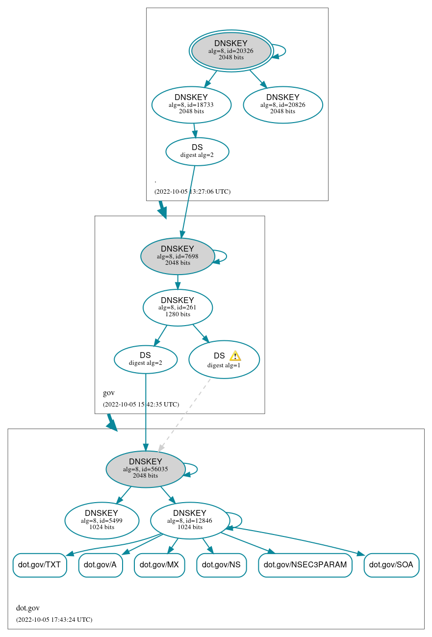 DNSSEC authentication graph