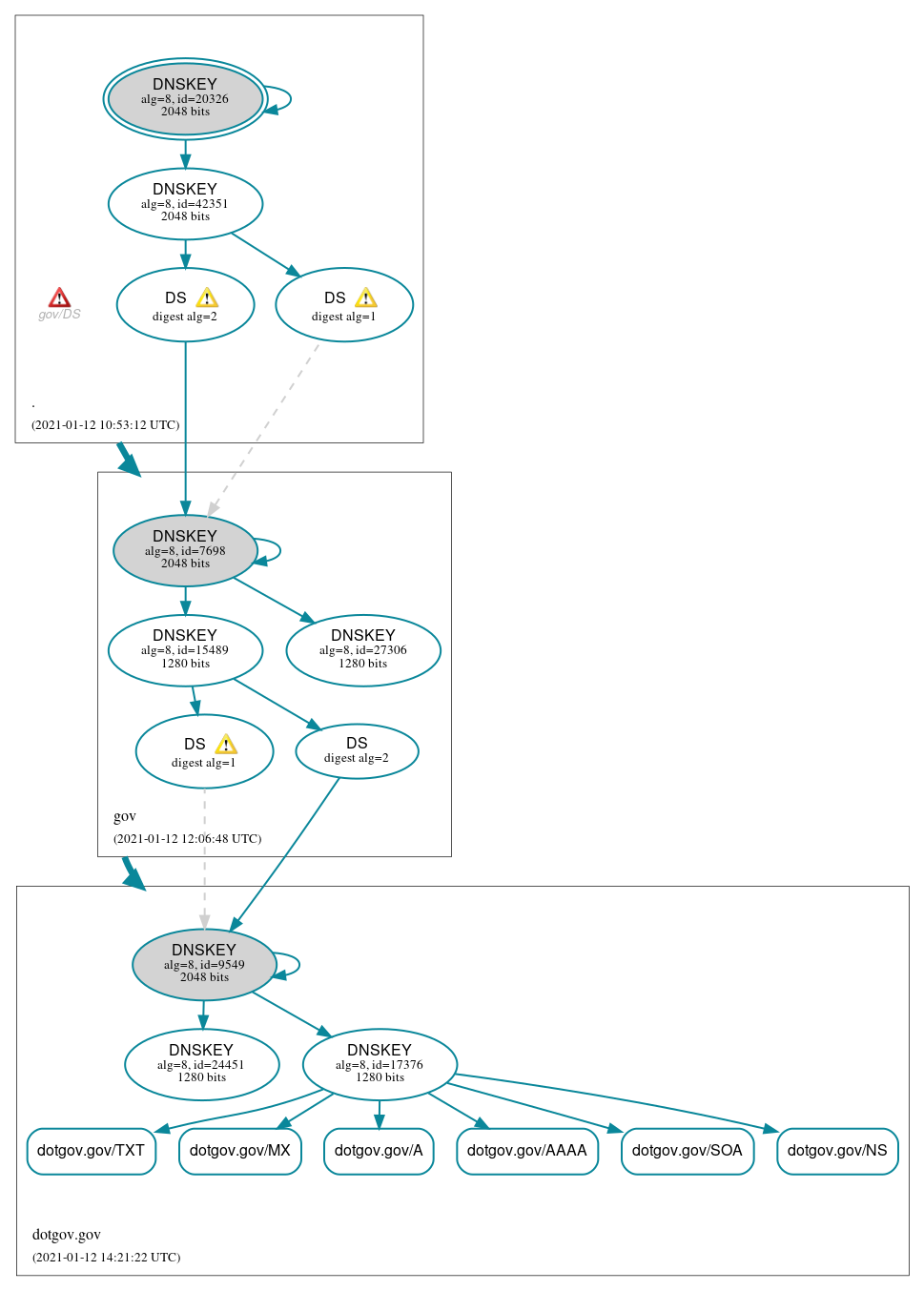 DNSSEC authentication graph