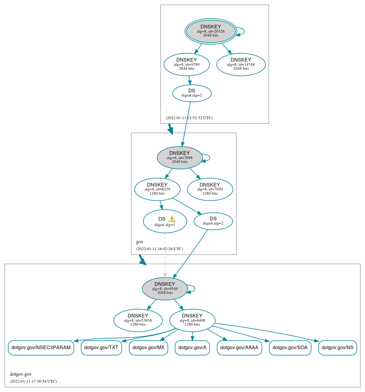 DNSSEC authentication graph