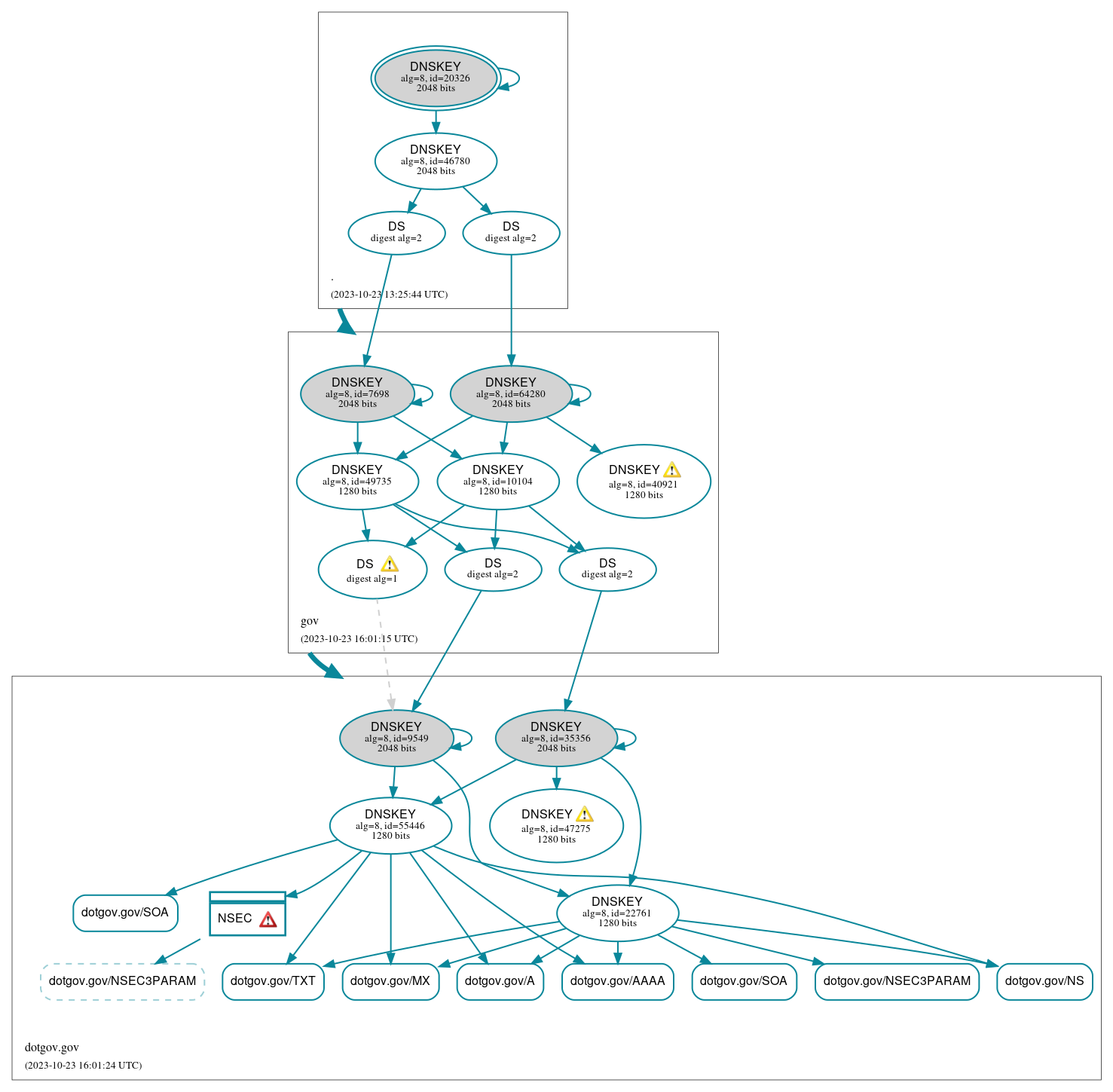 DNSSEC authentication graph