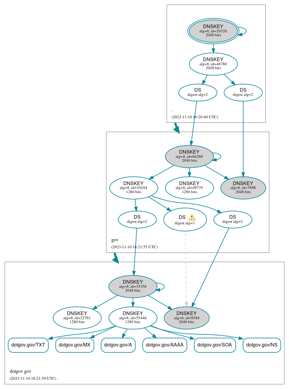 DNSSEC authentication graph