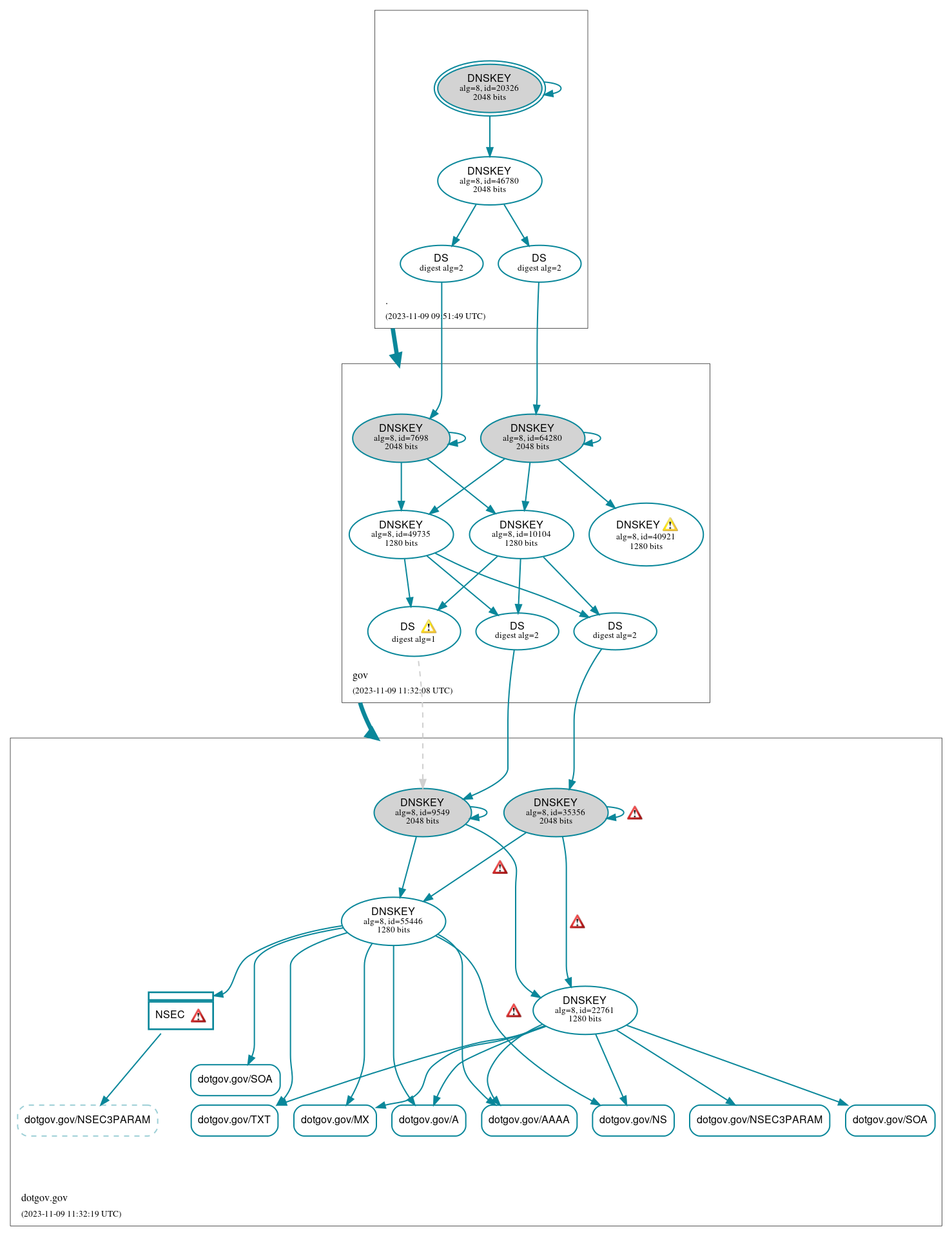 DNSSEC authentication graph