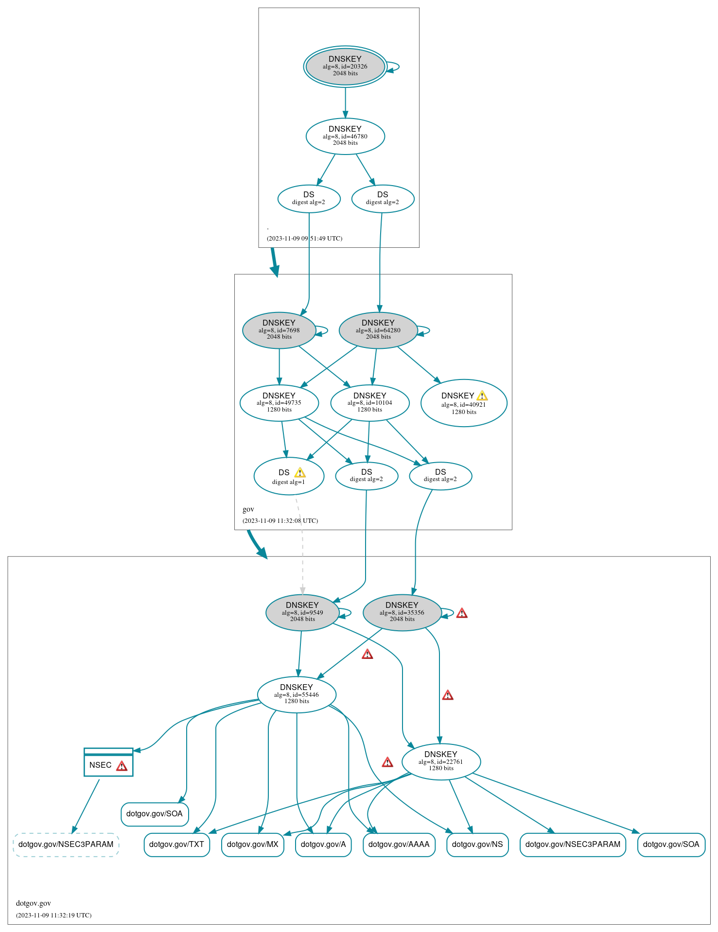 DNSSEC authentication graph