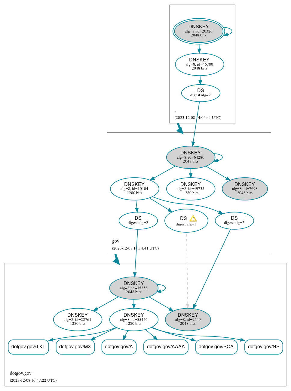 DNSSEC authentication graph